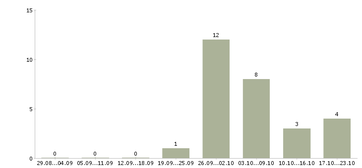 Работа специалист по взысканию в Ярославле - Число вакансий в Ярославле по специальности специалист по взысканию за 2 месяца