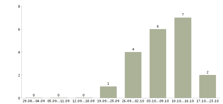 Работа старший администратор в Ярославле - Число вакансий в Ярославле по специальности старший администратор за 2 месяца