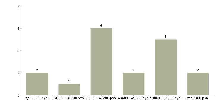 Найти работу seo оптимизатор Санкт-петербург - График распределения вакансий «seo оптимизатор» по зарплате
