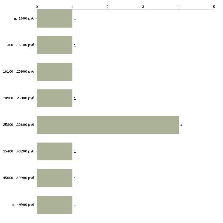 Найти работу повар суши в Краснодаре - График распределения вакансий «повар суши» по зарплате