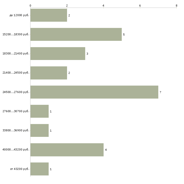 Найти работу продавец не продовольственных товаров в Москве - График распределения вакансий «продавец не продовольственных товаров» по зарплате