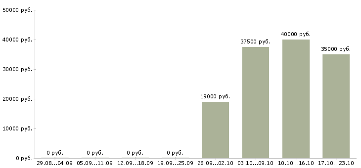 Вакансии seo оптимизатор Санкт-петербург - Медиана зарплат seo оптимизатор Санкт-петербург за 2 месяца