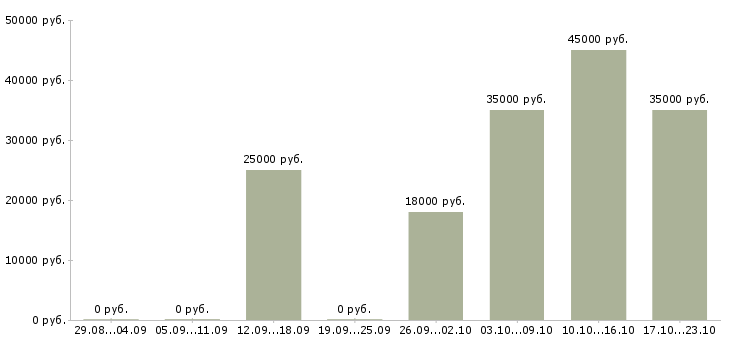 Вакансии бизнес через интернет в Курске - Медиана зарплат бизнес через интернет в Курске за 2 месяца