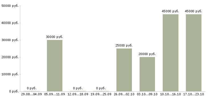 Вакансии бизнес через интернет в Перми - Медиана зарплат бизнес через интернет в Перми за 2 месяца