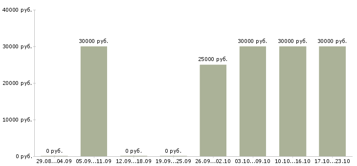 Вакансии бухгалтер по материалам в Уфе - Медиана зарплат бухгалтер по материалам в Уфе за 2 месяца