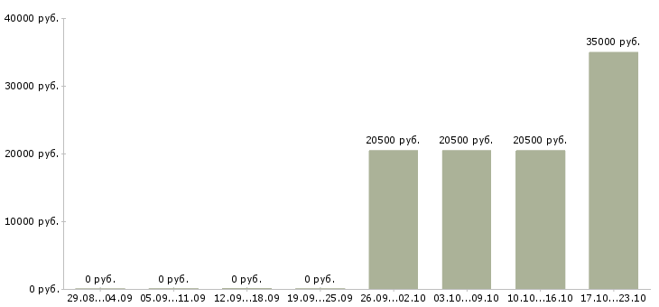 Вакансии бухгалтер по работе с клиентами в Серпухове - Медиана зарплат бухгалтер по работе с клиентами в Серпухове за 2 месяца