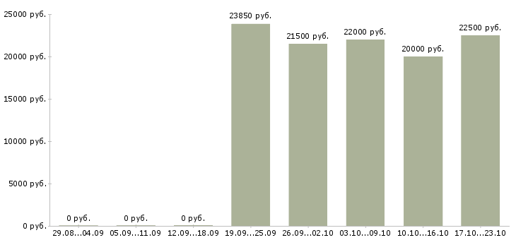 Вакансии бухгалтер тмц в Волгограде - Медиана зарплат бухгалтер тмц в Волгограде за 2 месяца