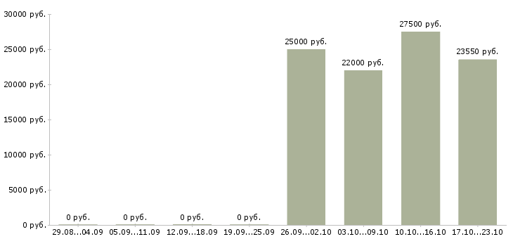 Вакансии ведущий тренингов в Кургане - Медиана зарплат ведущий тренингов в Кургане за 2 месяца