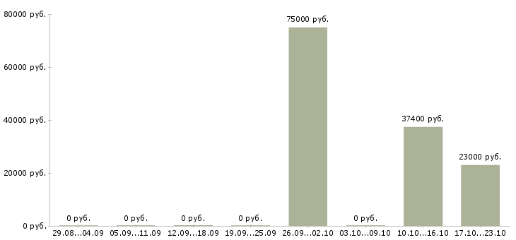 Вакансии ведущий тренингов в Сургуте - Медиана зарплат ведущий тренингов в Сургуте за 2 месяца