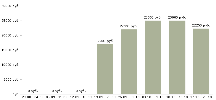 Вакансии вечерний оператор в Туле - Медиана зарплат вечерний оператор в Туле за 2 месяца