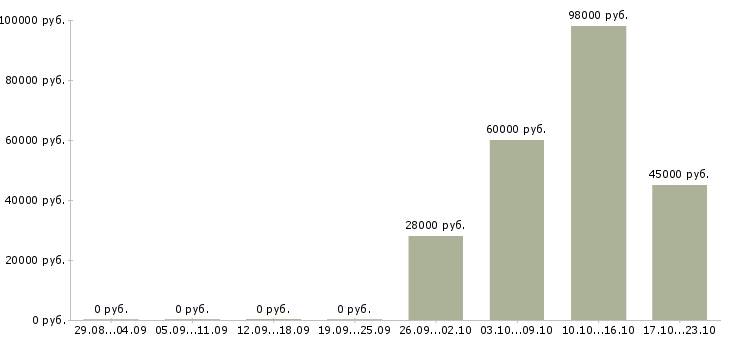Вакансии водитель погрузчика вахта в Владимире - Медиана зарплат водитель погрузчика вахта в Владимире за 2 месяца