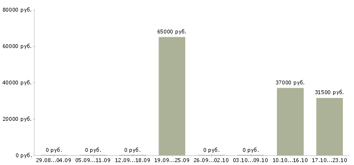 Вакансии директор в магазин магнит в Оренбурге - Медиана зарплат директор в магазин магнит в Оренбурге за 2 месяца