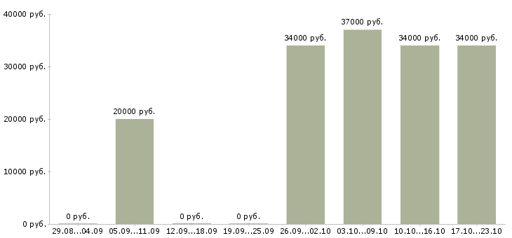 Вакансии директор магазин магнит в Барнауле - Медиана зарплат директор магазин магнит в Барнауле за 2 месяца