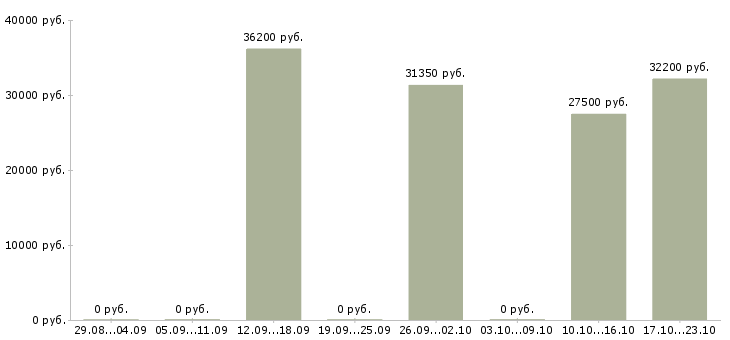 Вакансии директор магазина магнит в Саратове - Медиана зарплат директор магазина магнит в Саратове за 2 месяца