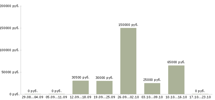 Вакансии директор сети магазинов в Владивостоке - Медиана зарплат директор сети магазинов в Владивостоке за 2 месяца