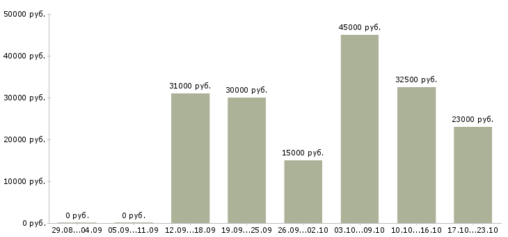 Вакансии директор сети магазинов в Сочи - Медиана зарплат директор сети магазинов в Сочи за 2 месяца