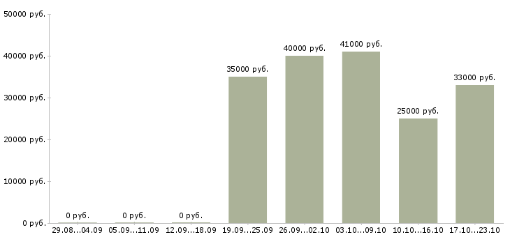 Вакансии заведующий производством в Краснодаре - Медиана зарплат заведующий производством в Краснодаре за 2 месяца