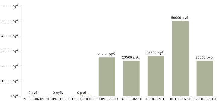 Вакансии заместитель директора магазина в Мурманске - Медиана зарплат заместитель директора магазина в Мурманске за 2 месяца