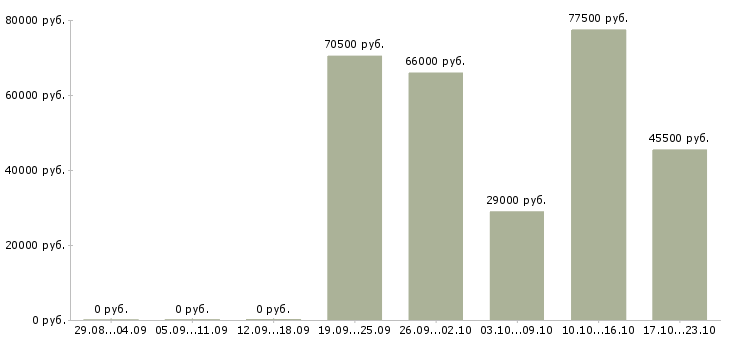 Вакансии инженер по строительному контролю в Кирове - Медиана зарплат инженер по строительному контролю в Кирове за 2 месяца