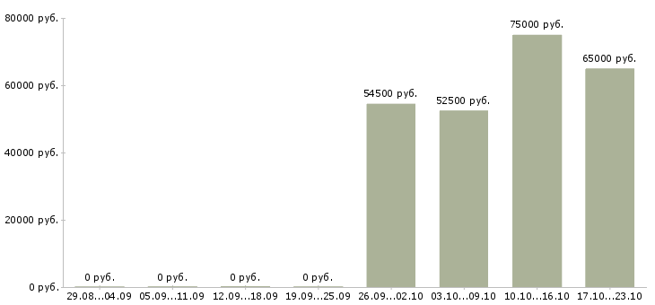 Вакансии инженер строительного контроля в Саратове - Медиана зарплат инженер строительного контроля в Саратове за 2 месяца