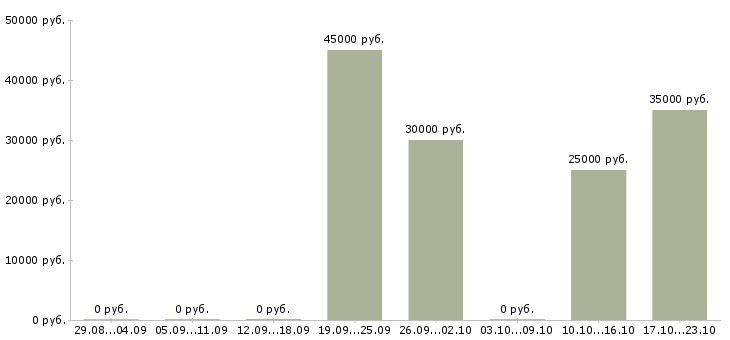 Вакансии инженер технической поддержки в Воронеже - Медиана зарплат инженер технической поддержки в Воронеже за 2 месяца