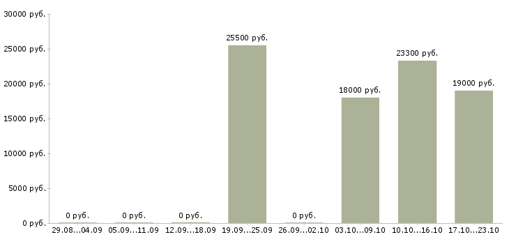 Вакансии кладовщик в магазин Ростов-на-дону - Медиана зарплат кладовщик в магазин Ростов-на-дону за 2 месяца