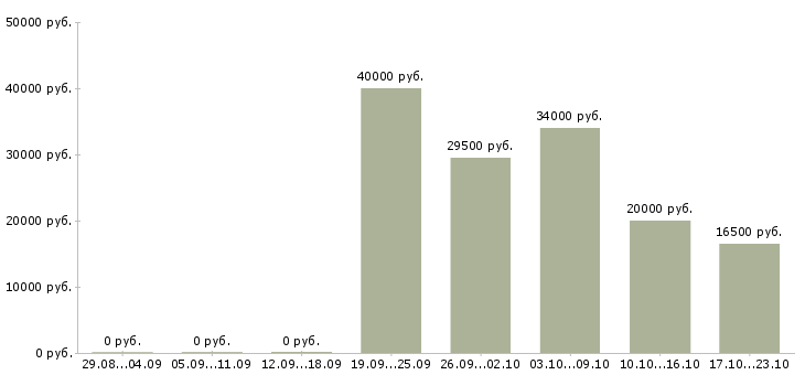 Вакансии консультант техники Йошкар-ола - Медиана зарплат консультант техники Йошкар-ола за 2 месяца