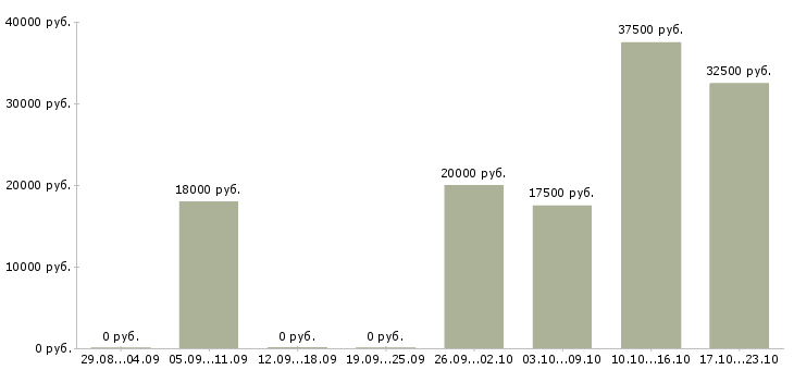Вакансии контролер качества в Уфе - Медиана зарплат контролер качества в Уфе за 2 месяца