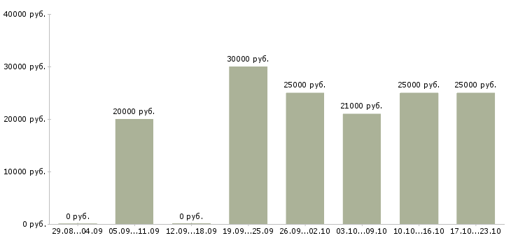 Вакансии личный повар в Краснодаре - Медиана зарплат личный повар в Краснодаре за 2 месяца