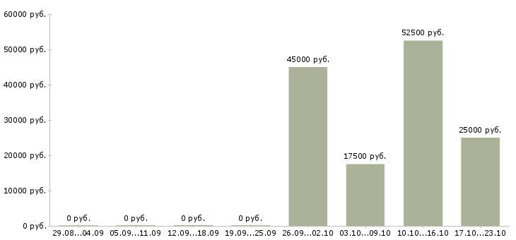 Вакансии менеджер доставки в Вологде - Медиана зарплат менеджер доставки в Вологде за 2 месяца