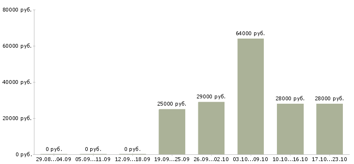 Вакансии менеджер интернет продаж в Королеве - Медиана зарплат менеджер интернет продаж в Королеве за 2 месяца