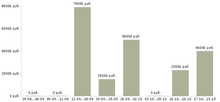 Вакансии менеджер направления в Зеленограде - Медиана зарплат менеджер направления в Зеленограде за 2 месяца