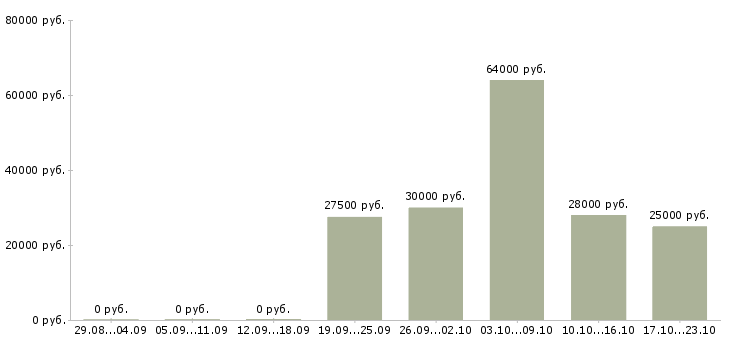 Вакансии менеджер по интернет продажам в Королеве - Медиана зарплат менеджер по интернет продажам в Королеве за 2 месяца