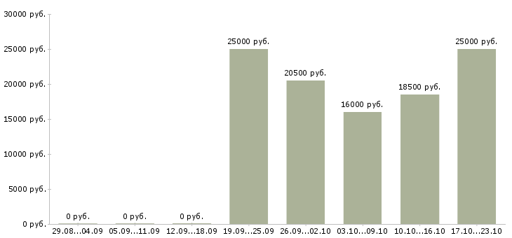 Вакансии менеджер по интернет продажам в Пятигорске - Медиана зарплат менеджер по интернет продажам в Пятигорске за 2 месяца