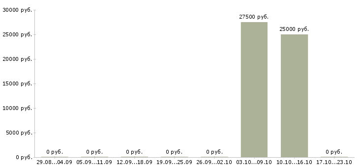 Вакансии менеджер по коммуникациям в Кемерово - Медиана зарплат менеджер по коммуникациям в Кемерово за 2 месяца