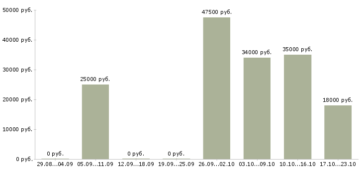 Вакансии менеджер по продаже техники в Вологде - Медиана зарплат менеджер по продаже техники в Вологде за 2 месяца