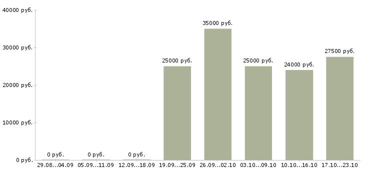 Вакансии менеджер по работе в сети в Раменском - Медиана зарплат менеджер по работе в сети в Раменском за 2 месяца