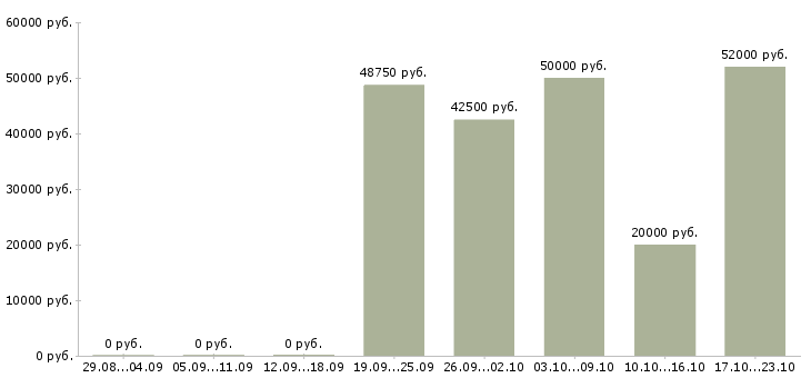 Вакансии менеджер по работе с сетями в Серпухове - Медиана зарплат менеджер по работе с сетями в Серпухове за 2 месяца