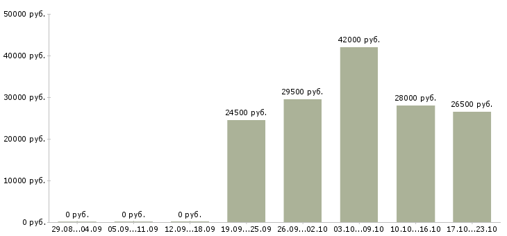 Вакансии менеджер по сопровождению в Чите - Медиана зарплат менеджер по сопровождению в Чите за 2 месяца