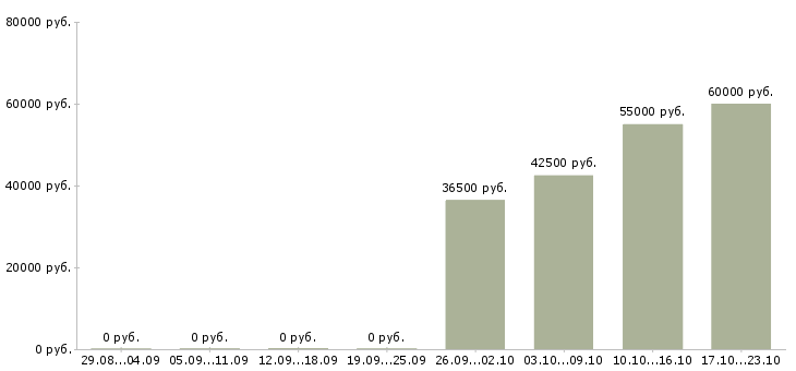 Вакансии менеджер по строительству в Владивостоке - Медиана зарплат менеджер по строительству в Владивостоке за 2 месяца