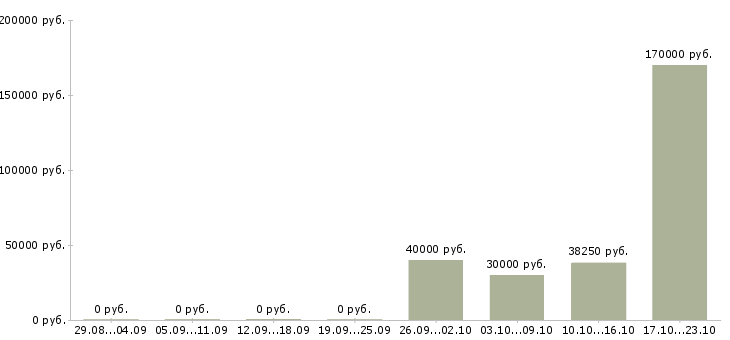 Вакансии менеджер по управлению персоналом в Калуге - Медиана зарплат менеджер по управлению персоналом в Калуге за 2 месяца