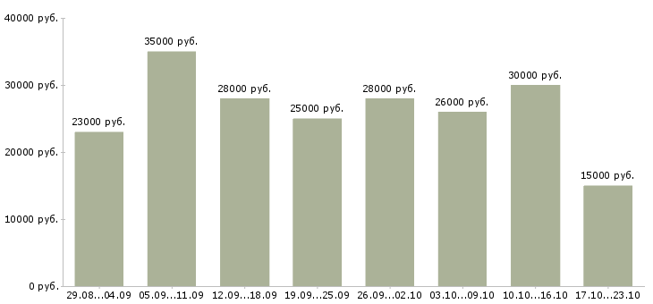 Вакансии менеджер удаленной работы в Владикавказе - Медиана зарплат менеджер удаленной работы в Владикавказе за 2 месяца