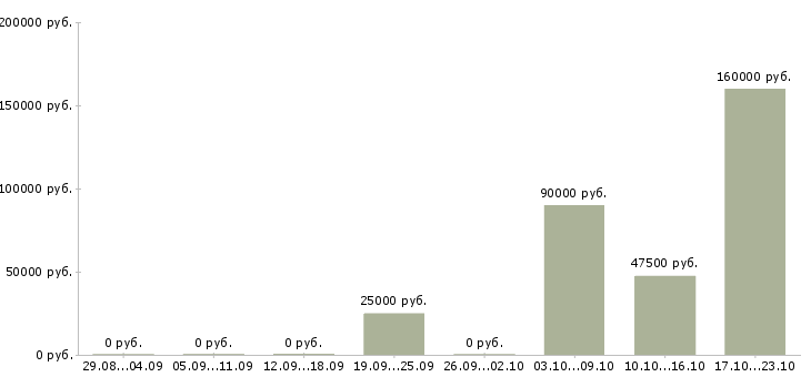 Вакансии менеджер управления персоналом Коми - Медиана зарплат менеджер управления персоналом Коми за 2 месяца