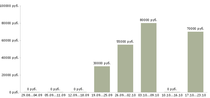 Вакансии менеджера по развитию бизнеса в Химках - Медиана зарплат менеджера по развитию бизнеса в Химках за 2 месяца