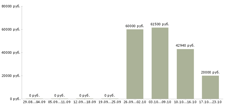 Вакансии начальник отдела развития в Ульяновске - Медиана зарплат начальник отдела развития в Ульяновске за 2 месяца