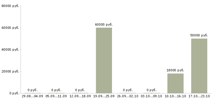 Вакансии оператор на прием заказов в Мурманске - Медиана зарплат оператор на прием заказов в Мурманске за 2 месяца