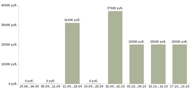 Вакансии оператор пк на дому Мордовия - Медиана зарплат оператор пк на дому Мордовия за 2 месяца