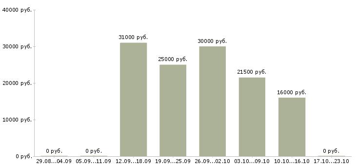 Вакансии оператор пк на дому в Ижевске - Медиана зарплат оператор пк на дому в Ижевске за 2 месяца
