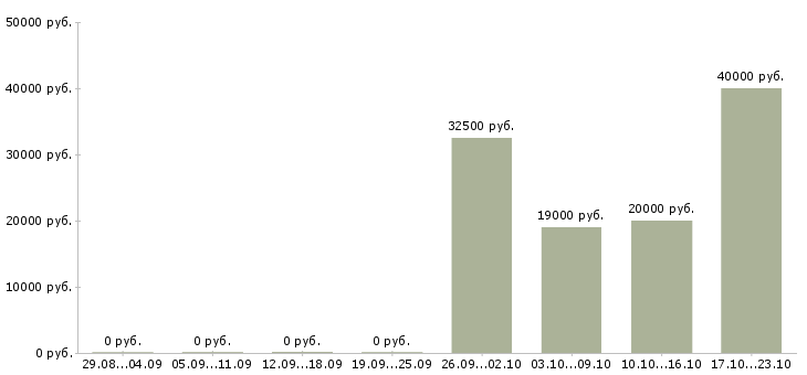 Вакансии оператор по вводу данных Санкт-петербург - Медиана зарплат оператор по вводу данных Санкт-петербург за 2 месяца