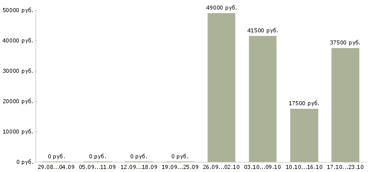 Вакансии оператор подработка Ростов-на-дону - Медиана зарплат оператор подработка Ростов-на-дону за 2 месяца